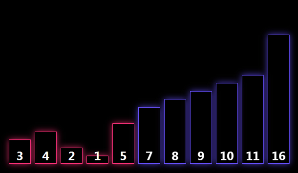 Bubble Sorting Simulation Animation Based on Vue.js